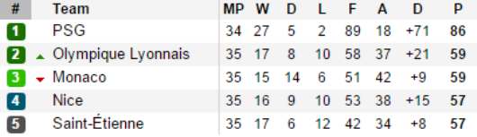 Ligue 1 the race for CL