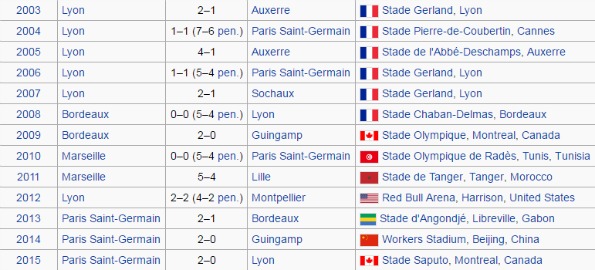 Recent Super Cup results