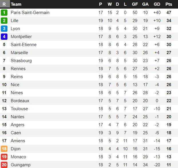 French Ligue 1 Table 17 18 - Tutorial Pics